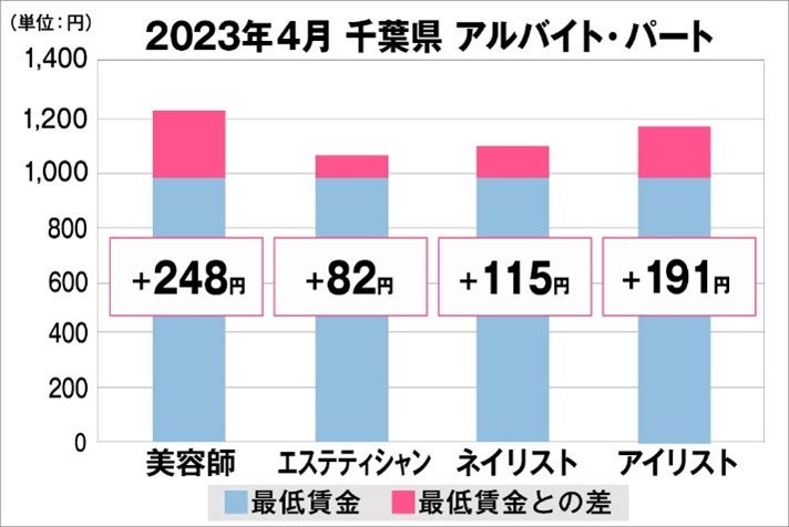 千葉県の美容業界における採用時給料に関する調査結果（アルバイト・パート）2023年4月美プロ調べ