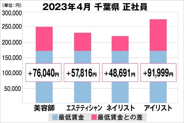 千葉県の美容業界における採用時給料に関する調査結果（正社員）2023年4月美プロ調べ