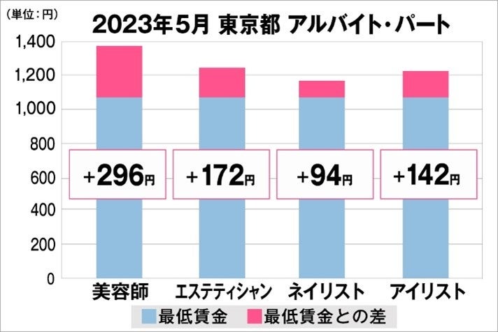 東京都の美容業界における採用時給料に関する調査結果（アルバイト・パート）2023年5月美プロ調べ