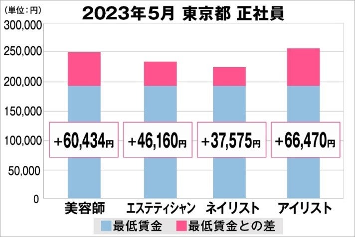 東京都の美容業界における採用時給料に関する調査結果（正社員）2023年5月美プロ調べ