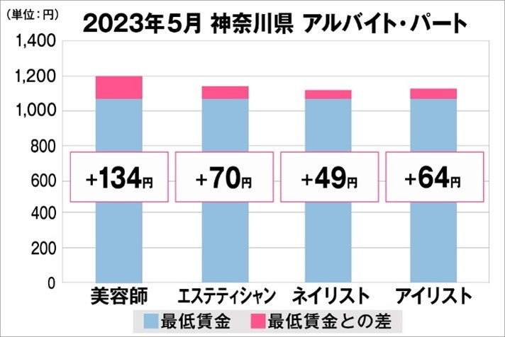 神奈川県の美容業界における採用時給料に関する調査結果（アルバイト・パート）2023年5月美プロ調べ