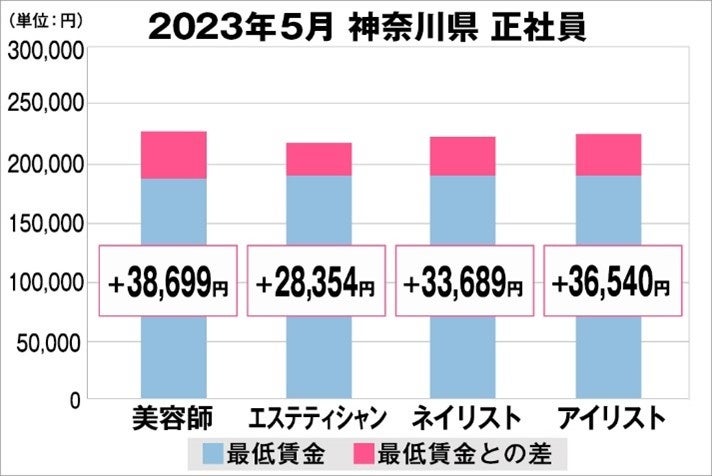 神奈川県の美容業界における採用時給料に関する調査結果（正社員）2023年5月美プロ調べ