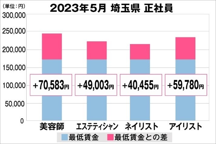 埼玉県の美容業界における採用時給料に関する調査結果(正社員)2023年5月美プロ調べ
