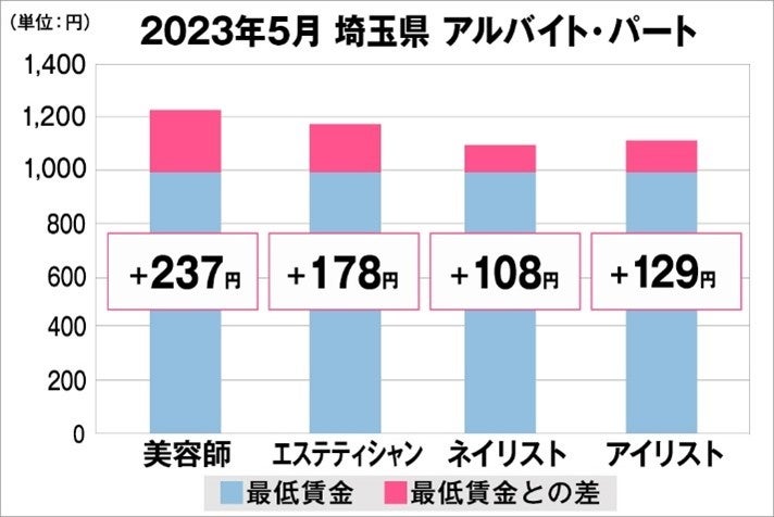 埼玉県の美容業界における採用時給料に関する調査結果（アルバイト・パート）2023年5月美プロ調べ