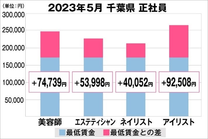 千葉県の美容業界における採用時給料に関する調査結果（正社員）2023年5月美プロ調べ