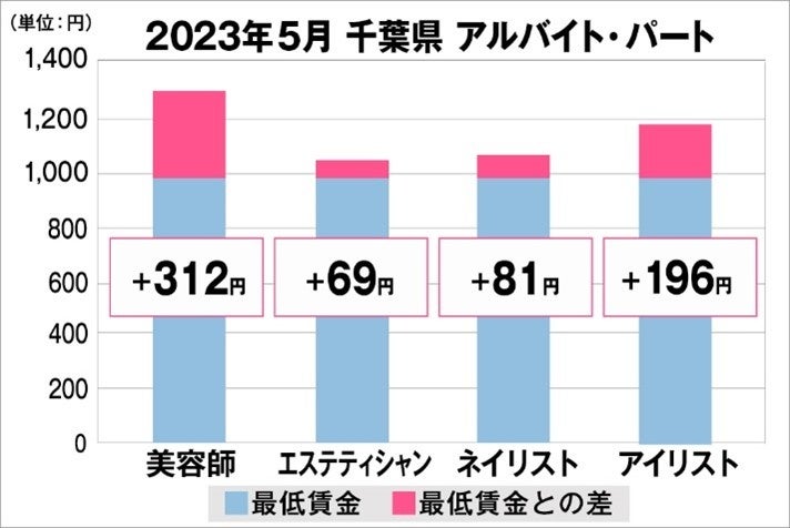 千葉県の美容業界における採用時給料に関する調査結果（アルバイト・パート）2023年5月美プロ調べ