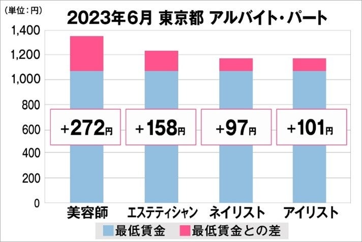 東京都の美容業界における採用時給料に関する調査結果（アルバイト・パート）2023年6月美プロ調べ