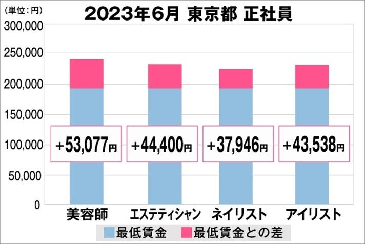東京都の美容業界における採用時給料に関する調査結果（正社員）2023年6月美プロ調べ