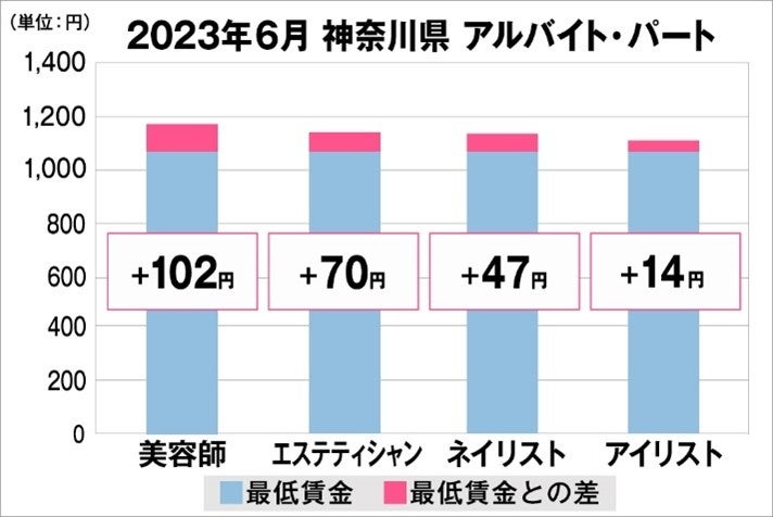 神奈川県の美容業界における採用時給料に関する調査結果（アルバイト・パート）2023年6月美プロ調べ