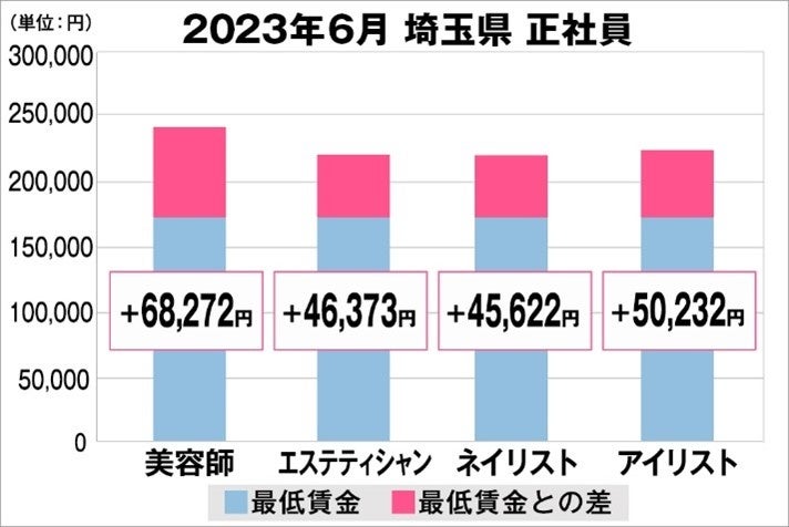 埼玉県の美容業界における採用時給料に関する調査結果（正社員）2023年6月美プロ調べ