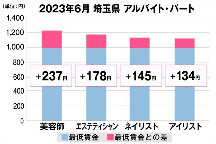 埼玉県の美容業界における採用時給料に関する調査結果（アルバイト・パート）2023年6月美プロ調べ