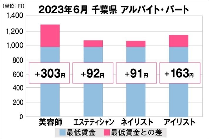 千葉県の美容業界における採用時給料に関する調査結果（アルバイト・パート）2023年6月美プロ調べ