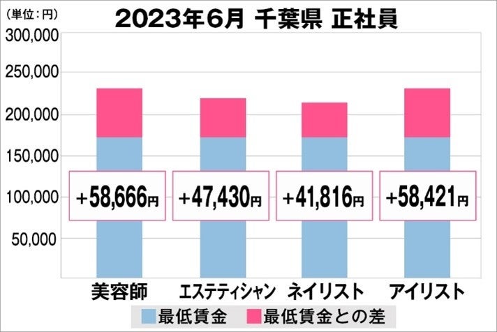 千葉県の美容業界における採用時給料に関する調査結果（正社員）2023年6月美プロ調べ
