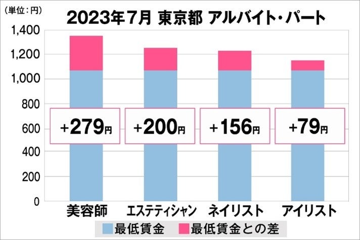 東京都の美容業界における採用時給料に関する調査結果（アルバイト・パート）2023年7月美プロ調べ