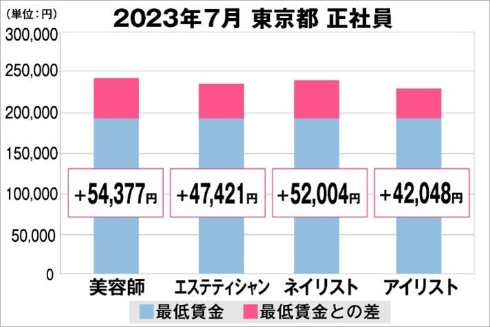 東京都の美容業界における採用時給料に関する調査結果（正社員）2023年7月美プロ調べ