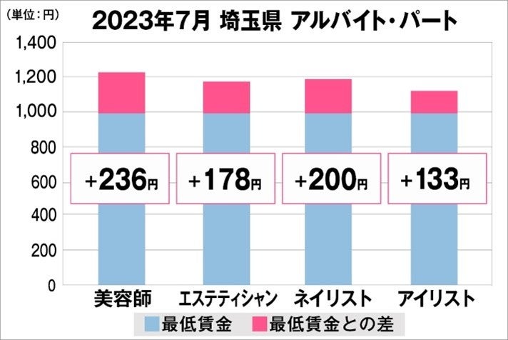埼玉県の美容業界における採用時給料に関する調査結果（アルバイト・パート）2023年7月美プロ調べ