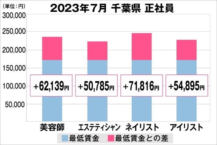 千葉県の美容業界における採用時給料に関する調査結果(正社員)2023年7月美プロ調べ