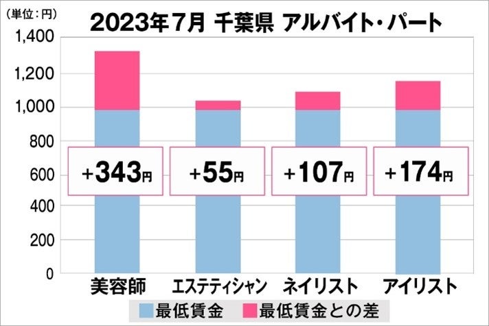 千葉県の美容業界における採用時給料に関する調査結果（アルバイト・パート）2023年7月美プロ調べ