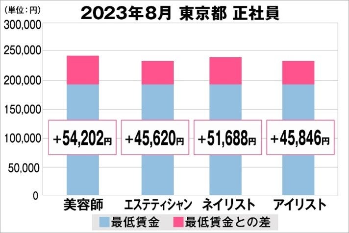 東京都の美容業界における採用時給料に関する調査結果（正社員）2023年8月美プロ調べ