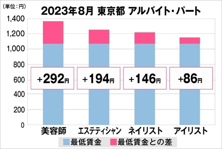 東京都の美容業界における採用時給料に関する調査結果（アルバイト・パート）2023年8月美プロ調べ