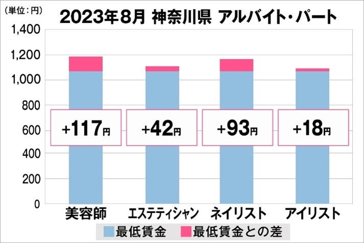 神奈川県の美容業界における採用時給料に関する調査結果（アルバイト・パート）2023年8月美プロ調べ