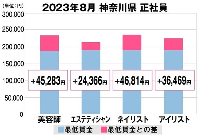 神奈川県の美容業界における採用時給料に関する調査結果（正社員）2023年8月美プロ調べ