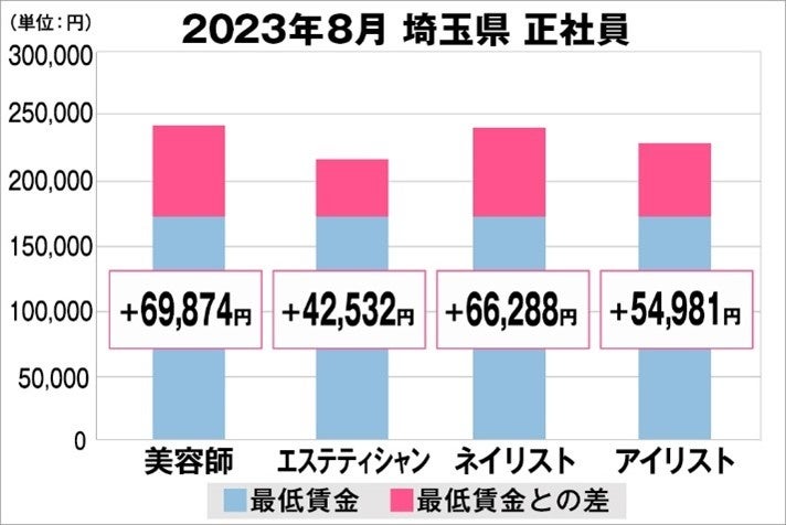 埼玉県の美容業界における採用時給料に関する調査結果（正社員）2023年8月美プロ調べ