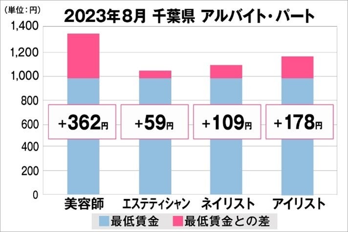 千葉県の美容業界における採用時給料に関する調査結果（アルバイト・パート）2023年8月美プロ調べ
