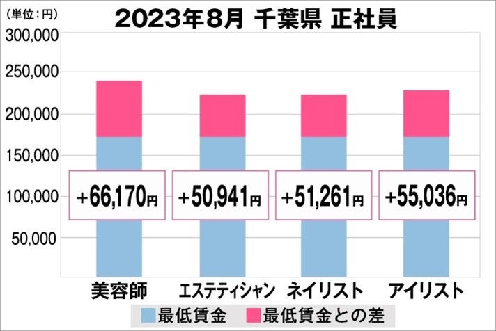 千葉県の美容業界における採用時給料に関する調査結果（正社員）2023年8月美プロ調べ