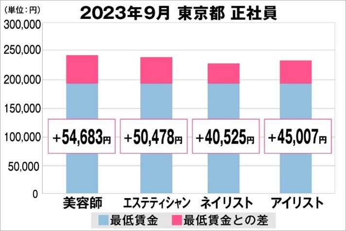 東京都の美容業界における採用時給料に関する調査結果(正社員)2023年9月美プロ調べ
