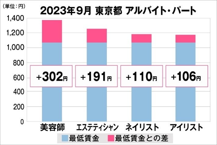 東京都の美容業界における採用時給料に関する調査結果(アルバイト・パート)2023年9月美プロ調べ