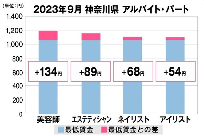 神奈川県の美容業界における採用時給料に関する調査結果（アルバイト・パート）2023年9月美プロ調べ