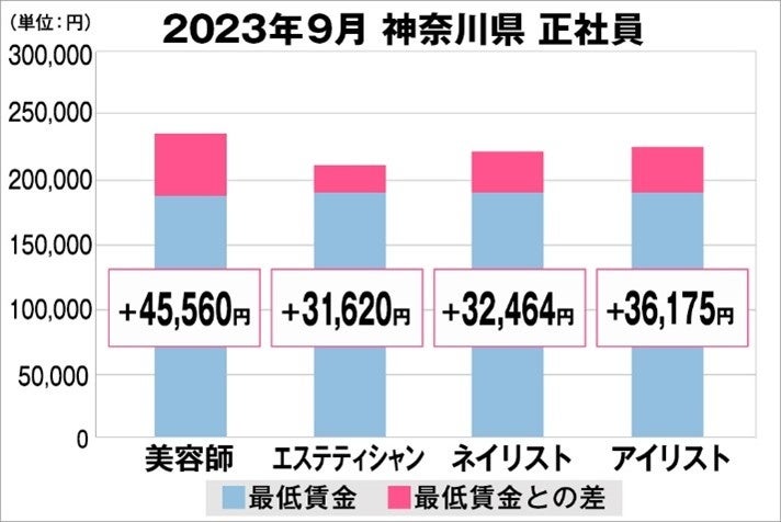 神奈川県の美容業界における採用時給料に関する調査結果（正社員）2023年9月美プロ調べ