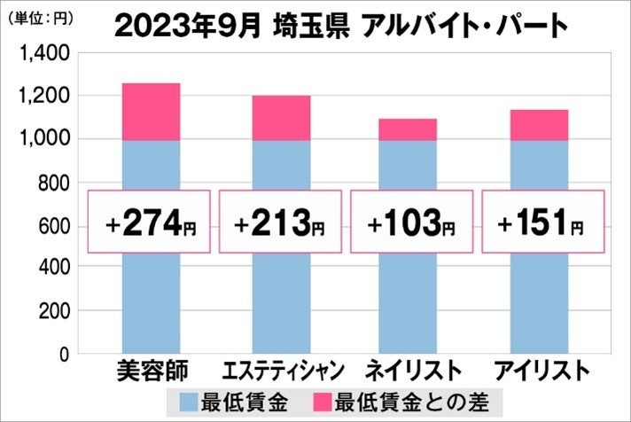 埼玉県の美容業界における採用時給料に関する調査結果(アルバイト・パート)2023年9月美プロ調べ