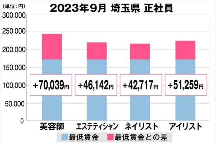 埼玉県の美容業界における採用時給料に関する調査結果(正社員)2023年9月美プロ調べ