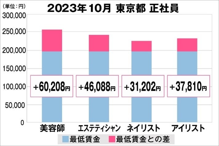 東京都の美容業界における採用時給料に関する調査結果（正社員）2023年10月美プロ調べ