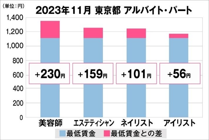 東京都の美容業界における採用時給料に関する調査結果（アルバイト・パート）2023年11月美プロ調べ