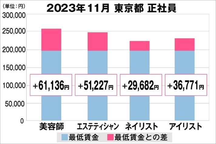 東京都の美容業界における採用時給料に関する調査結果（正社員）2023年11月美プロ調べ