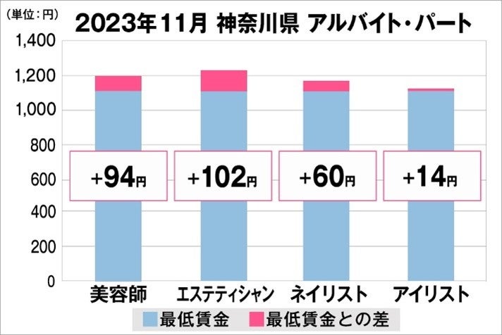 神奈川県の美容業界における採用時給料に関する調査結果（アルバイト・パート）2023年11月美プロ調べ