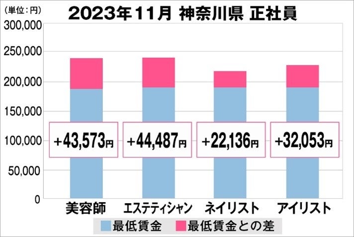 神奈川県の美容業界における採用時給料に関する調査結果（正社員）2023年11月美プロ調べ