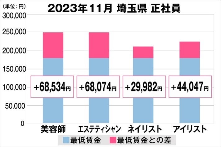 美プロ調べ「2023年11月　最低賃金から見る美容業界の給料調査」～埼玉版～