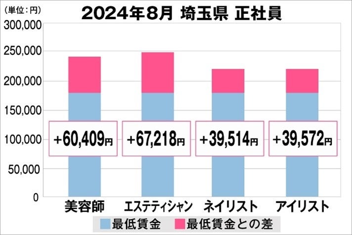 美プロ調べ「2024年8月 最低賃金から見る美容業界の給料調査」~埼玉版~