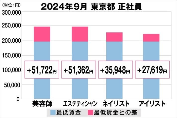 美プロ調べ「2024年9月 最低賃金から見る美容業界の給料調査」~東京版~