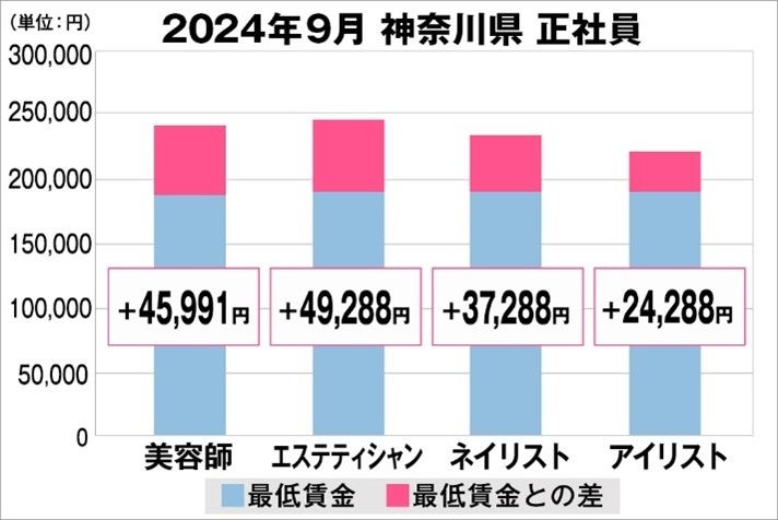 美プロ調べ「2024年9月 最低賃金から見る美容業界の給料調査」~神奈川版~