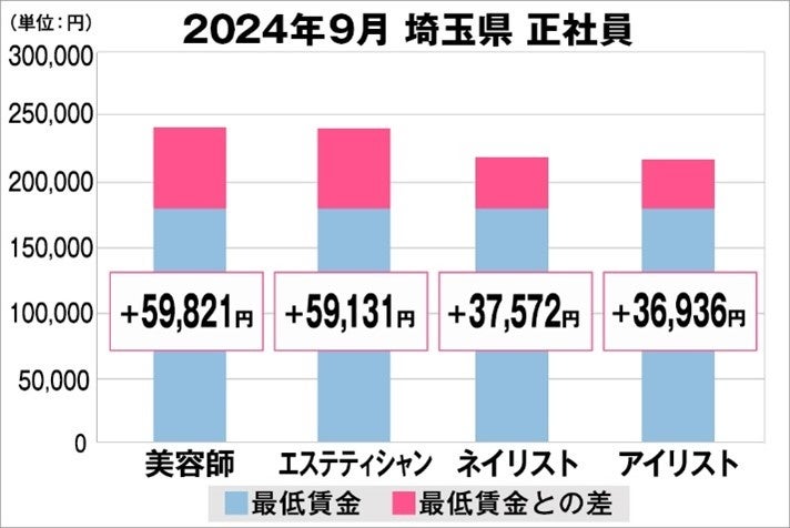美プロ調べ「2024年9月 最低賃金から見る美容業界の給料調査」~埼玉版~