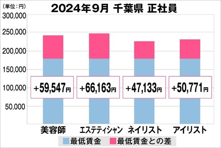 美プロ調べ「2024年9月 最低賃金から見る美容業界の給料調査」~千葉版~