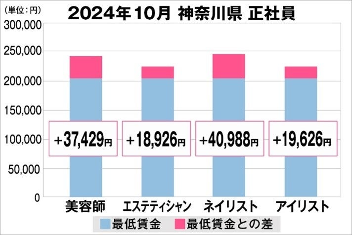 美プロ調べ「2024年10月 最低賃金から見る美容業界の給料調査」~神奈川版~