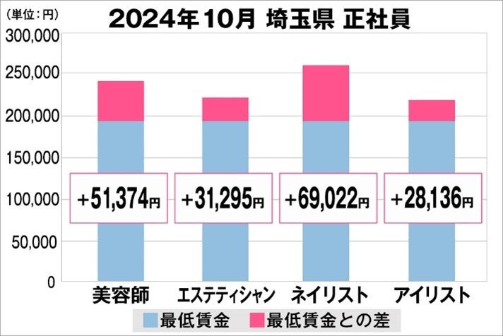 美プロ調べ「2024年10月 最低賃金から見る美容業界の給料調査」~埼玉版~