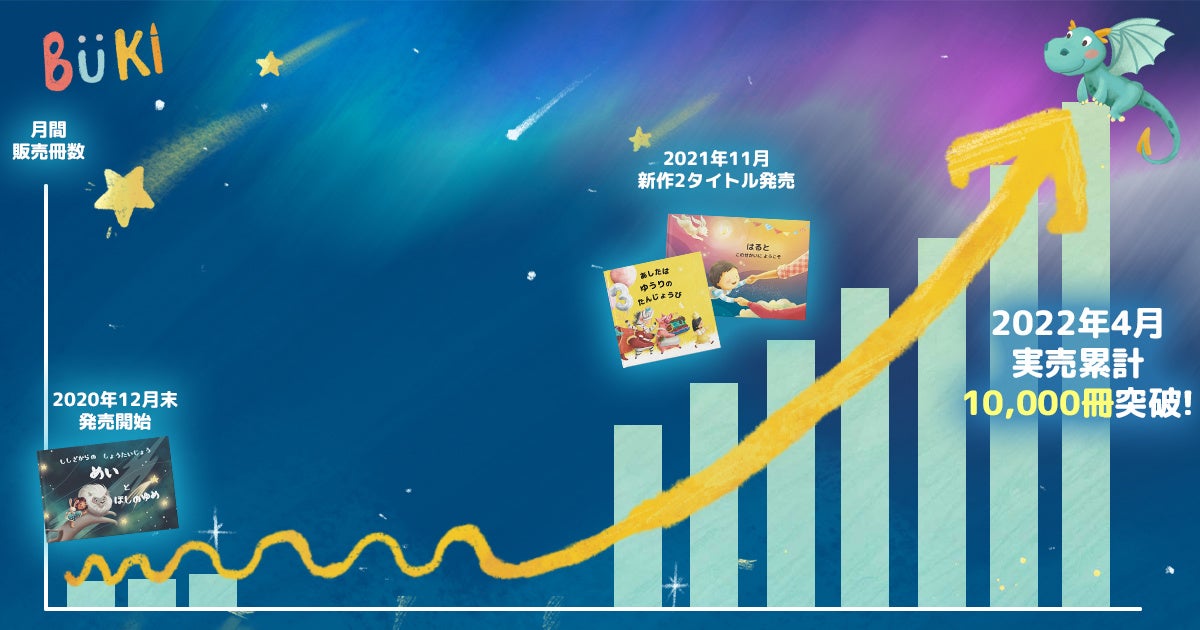 毎月の売り上げ推移