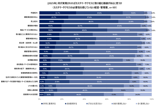 何が実現されればカスタマーサクセスに取り組む価値があると思うか(カスタマーサクセスの必要性を感じていない経営・管理層)